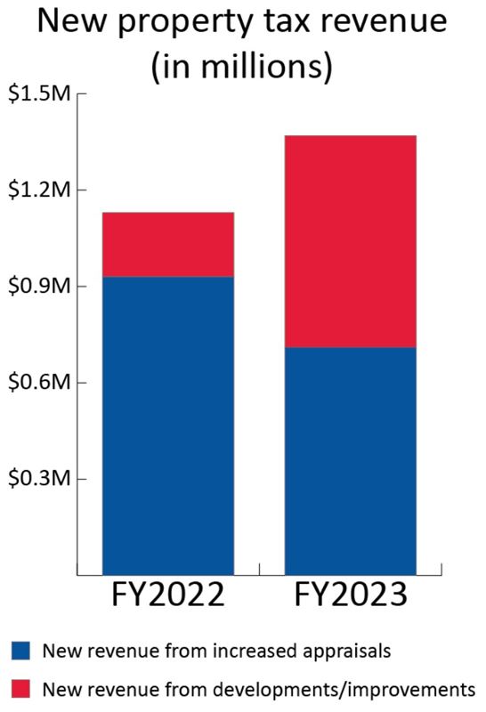 Graph showing new property tax revenue. Revenue from appraisals down, revenue from developments up